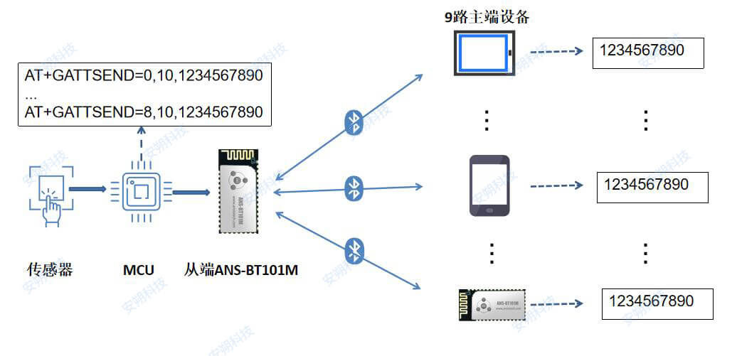 ANS-BT101M 9路多连接应用框图