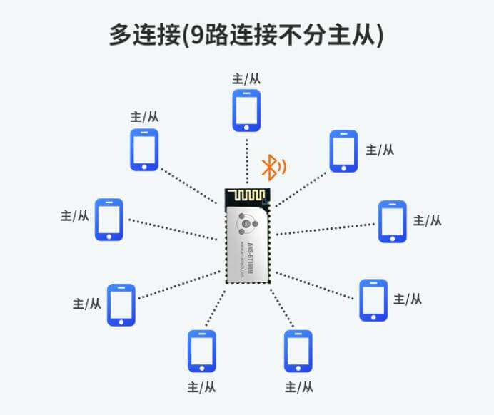 ANS-BT101M 9路多连接不分主从