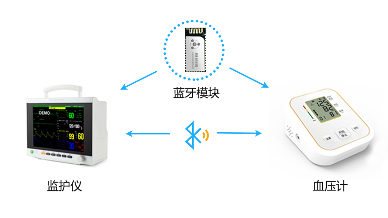 监护仪+蓝牙模块实现方式