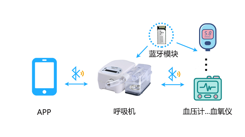 健康医疗蓝牙模块方案拓展