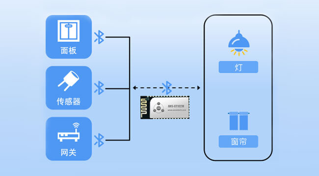蓝牙模块控制面板实现方式图