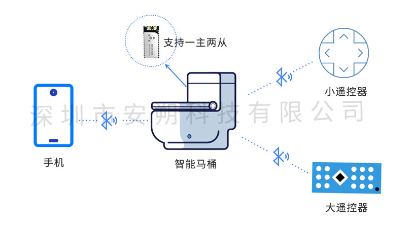 蓝牙模块和智能马桶应用方框图
