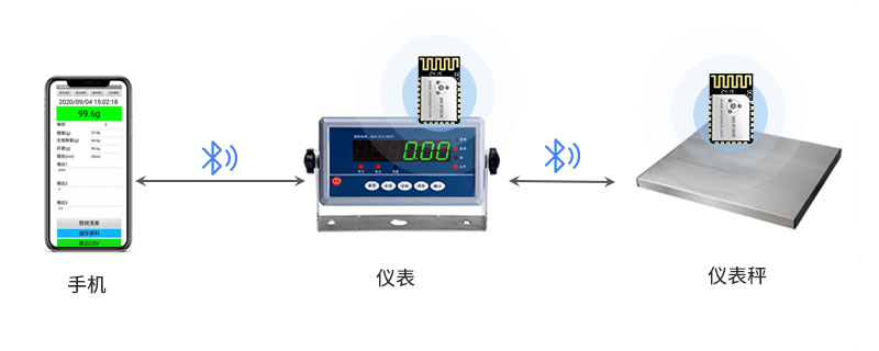 低功耗蓝牙模组+仪表秤方案实现图