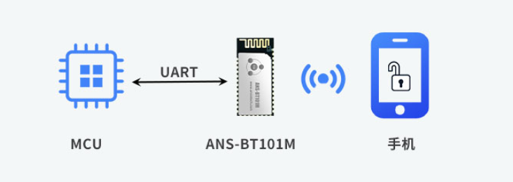 ANS-BT101M靠近自动开锁方案实现