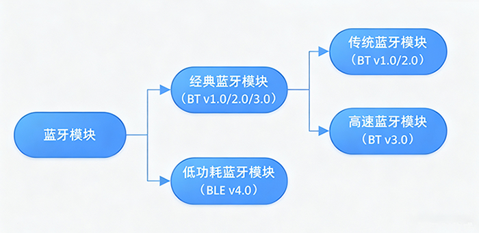 蓝牙模块分类图