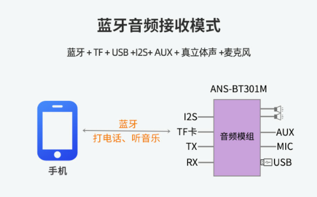 观光车蓝牙音频模组方案