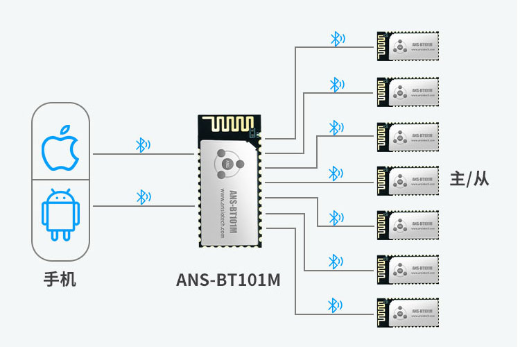 ANS-BT101M 9路设备并行通信连接图