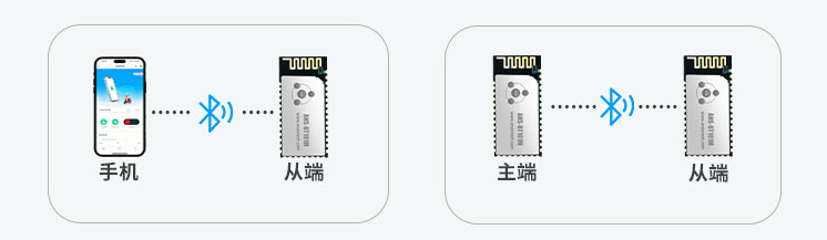 BLE蓝牙串口透传工作原理图 - UART数据透明传输