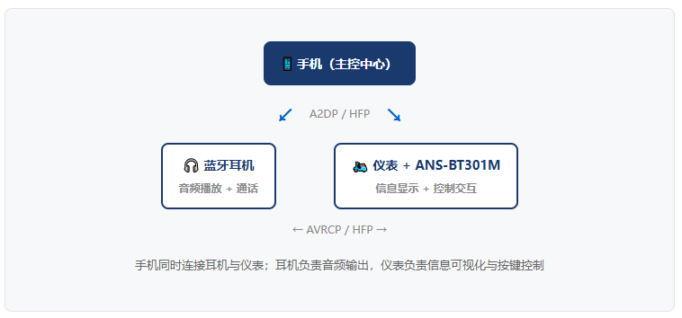 两轮车智能仪表蓝牙模组集成效果图