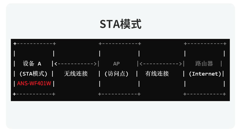 ANS-WF401W STA工作模式