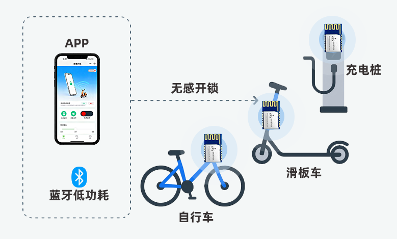 ANS-BT101L无感开锁应用图