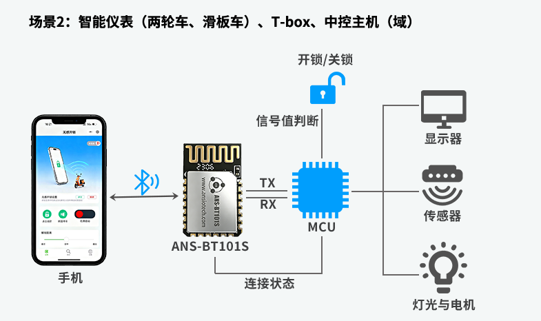 ANS-BT101S智能仪表上的应用