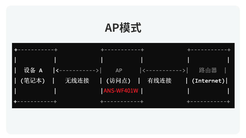 ANS-WF401W AP工作模式