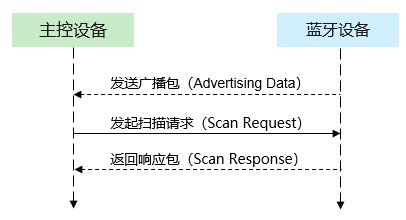 蓝牙广播的基本原理