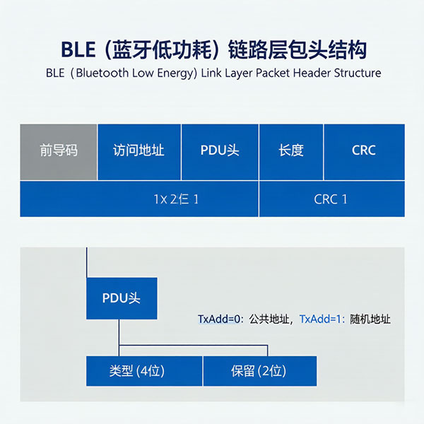 LE链路层报头结构示意图,展示TxAdd和RxAdd字段在报头中的位置及含义 LE链路层报头结构示意图,展示TxAdd和RxAdd字段在报头中的位置及含义
