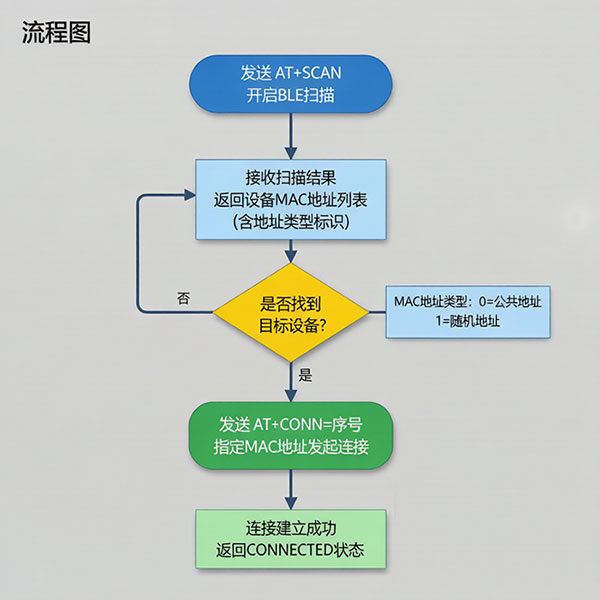 AT+SCAN扫描与AT+CONN连接指令流程图,展示BLE模块通过AT指令获取MAC地址并建立连接的完整流程 AT+SCAN扫描与AT+CONN连接指令流程图,展示BLE模块通过AT指令获取MAC地址并建立连接的完整流程