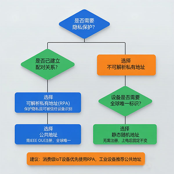 BLE蓝牙MAC地址类型选择决策流程图,根据是否需要隐私保护、配对机制等条件引导选择公共地址或随机地址 BLE蓝牙MAC地址类型选择决策流程图,根据是否需要隐私保护、配对机制等条件引导选择公共地址或随机地址