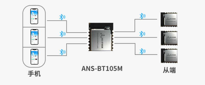 蓝牙模块多连接架构示意图，ANS-BT105M支持3主3从