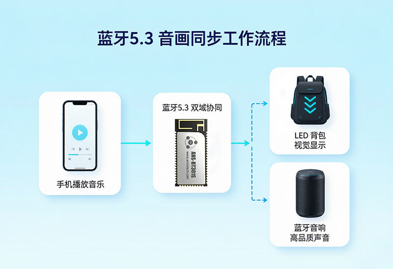 蓝牙5.3协议音画同步系统工作流程图 蓝牙5.3协议音画同步系统工作流程图