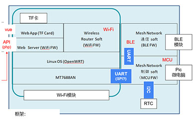 小型服务器中蓝牙WiFi模组的应用