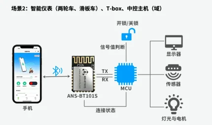 ANS-BT101S功能应用图