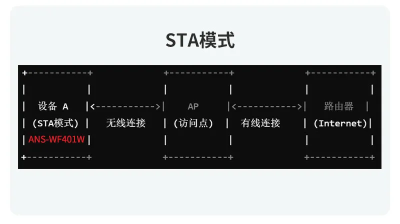 ANS-WF401W STA工作模式
