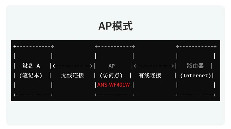ANS-WF401W AP工作模式