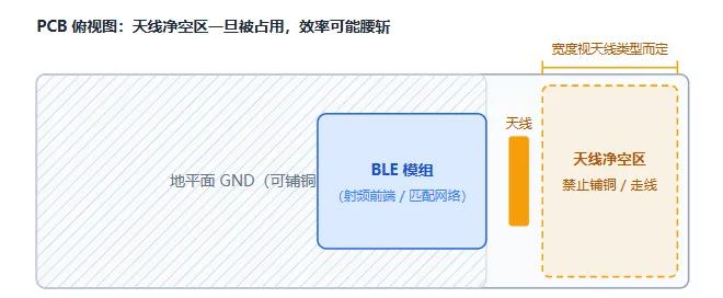蓝牙模块PCB天线净空区与地平面布局示意图