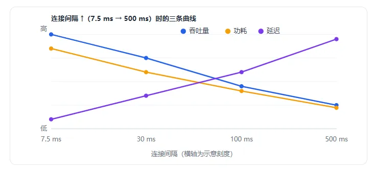 蓝牙模块连接间隔与吞吐量、功耗、延迟关系曲线