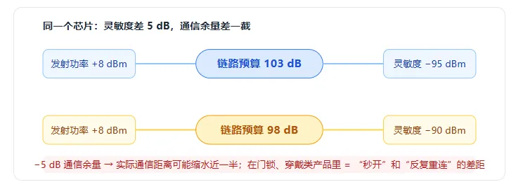 低功耗蓝牙模块链路预算对比示意图