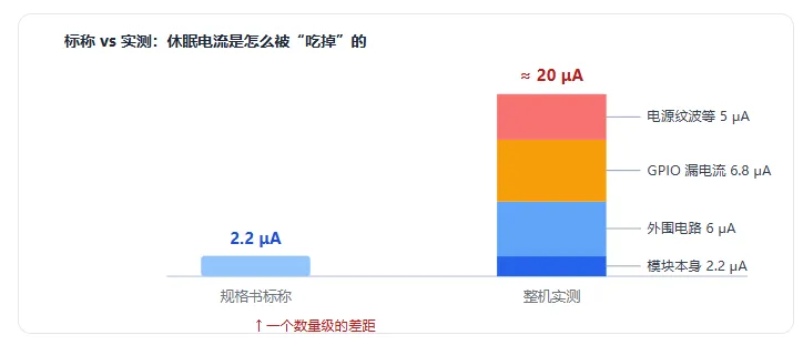 低功耗蓝牙模块睡眠电流标称值与实测值差异拆解